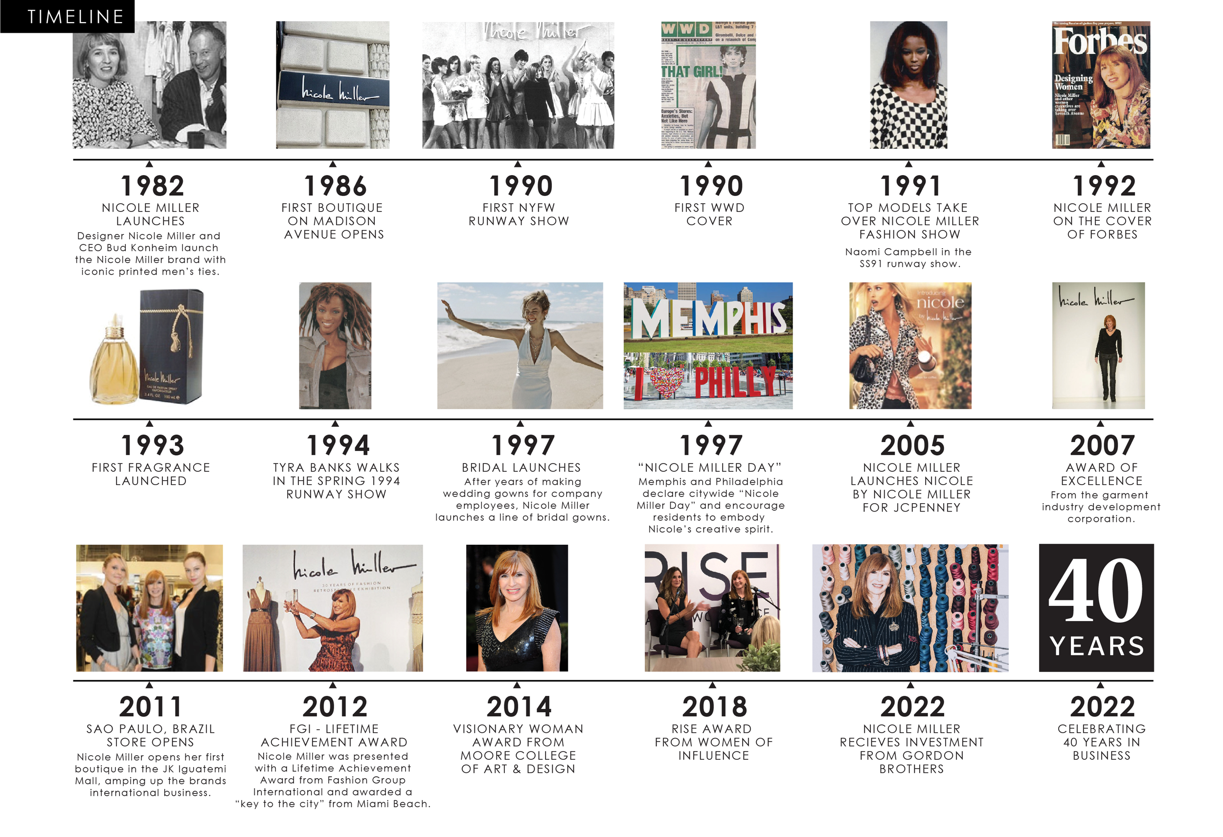 TImeline from the year 1982 to 2022
